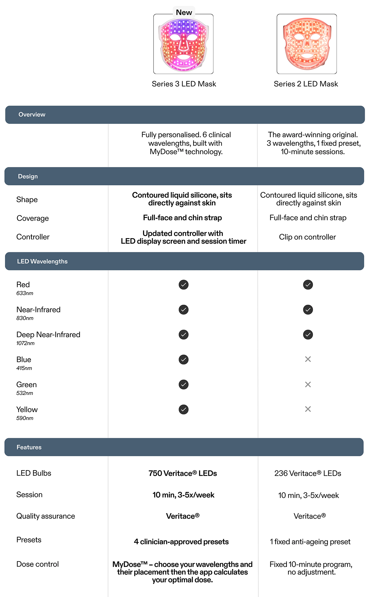 CurrentBody LED Mask Series 3 vs Series 2